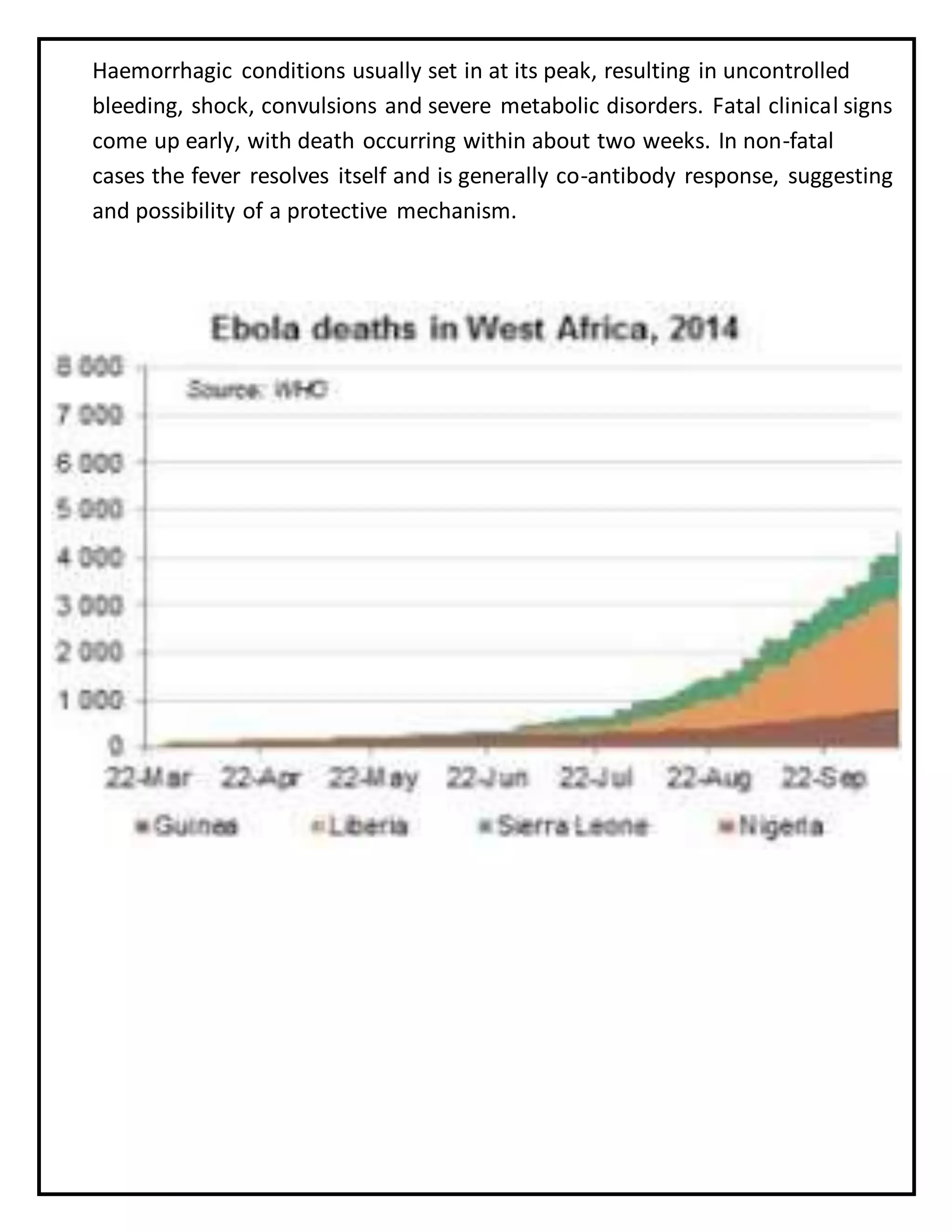 Haemorrhagic conditions usually set in at its peak, resulting in uncontrolled
bleeding, shock, convulsions and severe metabolic disorders. Fatal clinical signs
come up early, with death occurring within about two weeks. In non-fatal
cases the fever resolves itself and is generally co-antibody response, suggesting
and possibility of a protective mechanism.
 