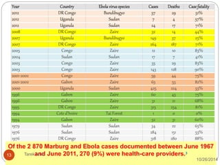Year Country Ebola virus species Cases Deaths Case fatality 
2012 DR Congo Bundibugyo 57 29 51% 
2012 Uganda Sudan 7 4 57% 
2012 Uganda Sudan 24 17 71% 
2008 DR Congo Zaire 32 14 44% 
2007 Uganda Bundibugyo 149 37 25% 
2007 DR Congo Zaire 264 187 71% 
2005 Congo Zaire 12 10 83% 
2004 Sudan Sudan 17 7 41% 
2003 Congo Zaire 35 29 83% 
2003 Congo Zaire 143 128 90% 
2001-2002 Congo Zaire 59 44 75% 
2001-2002 Gabon Zaire 65 53 82% 
2000 Uganda Sudan 425 224 53% 
1996 Gabon Zaire 60 45 75% 
1996 Gabon Zaire 31 21 68% 
1995 DR Congo Zaire 315 254 81% 
1994 Cote d'Ivoire Taï Forest 1 0 0% 
1994 Gabon Zaire 52 31 60% 
1979 Sudan Sudan 34 22 65% 
1976 Sudan Sudan 284 151 53% 
1976 DR Congo Zaire 318 280 88% 
10/28/14 
13 Tarek Amin 
 