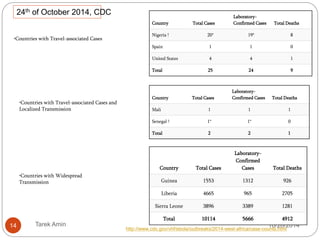 Ebola and Health care settings: 
Of the 2 870 Marburg and Ebola cases 
documented between June 1967 and June 2011, 
270 (9%) were health-care providers.3 
Started as small scattered outbreaks, usually 
spread within health care facility 
‘Amplification” 
Family members and HCPs are at the highest 
risk of infection. 
14 Tarek Amin 10/28/14 
 