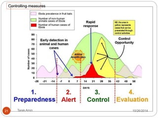 Timeline of Infection Diagnostic tests available 
- Within a few days after symptoms ® Antigen-capture enzyme-linked 
immunosorbent assay (ELISA) testing 
® IgM ELISA 
® RT Polymerase chain reaction (RT- PCR) 
® Virus isolation 
- Later in disease course or 
recovery · IgM and IgG antibodies 
- Deceased patients · Immunohistochemistry testing 
· PCR 
· Virus isolation 
Laboratory diagnosis 5 
21 Tarek Amin 10/28/14 
 