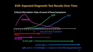 viremia
3
IgM
ELISA IgM
0 10
IgG
IgM: up to 3 – 6 months
ELISA IgG
IgG: 3 – 5 years or more (life-long persistance?)
days post onset of symptoms
RT-PCR
Critical information: Date of onset of fever/symptoms
Fever
EVD: Expected Diagnostic Test Results Over Time
27
 
