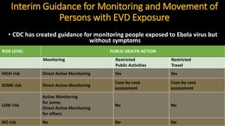 Interim Guidance for Monitoring and Movement of
Persons with EVD Exposure
• CDC has created guidance for monitoring people exposed to Ebola virus but
without symptoms
RISK LEVEL PUBLIC HEALTH ACTION
Monitoring Restricted
Public Activities
Restricted
Travel
HIGH risk Direct Active Monitoring Yes Yes
SOME risk Direct Active Monitoring
Case-by-case
assessment
Case-by-case
assessment
LOW risk
Active Monitoring
for some;
Direct Active Monitoring
for others
No No
NO risk No No No
 