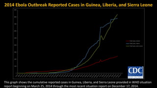 0
1000
2000
3000
4000
5000
6000
7000
8000
9000
Total Cases, Guinea
Total Cases, Liberia
Total Cases, Sierra Leone
2014 Ebola Outbreak Reported Cases in Guinea, Liberia, and Sierra Leone
This graph shows the cumulative reported cases in Guinea, Liberia, and Sierra Leone provided in WHO situation
report beginning on March 25, 2014 through the most recent situation report on December 17, 2014.
 
