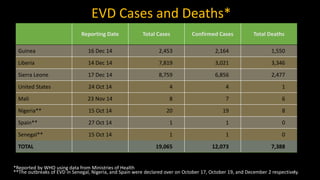 Reporting Date Total Cases Confirmed Cases Total Deaths
Guinea 16 Dec 14 2,453 2,164 1,550
Liberia 14 Dec 14 7,819 3,021 3,346
Sierra Leone 17 Dec 14 8,759 6,856 2,477
United States 24 Oct 14 4 4 1
Mali 23 Nov 14 8 7 6
Nigeria** 15 Oct 14 20 19 8
Spain** 27 Oct 14 1 1 0
Senegal** 15 Oct 14 1 1 0
TOTAL 19,065 12,073 7,388
EVD Cases and Deaths*
*Reported by WHO using data from Ministries of Health
**The outbreaks of EVD in Senegal, Nigeria, and Spain were declared over on October 17, October 19, and December 2 respectively.
 