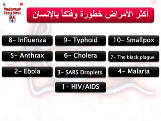‫باإلنس‬ ً‫ا‬‫وفتك‬ ‫خطورة‬ ‫األمراض‬ ‫أكثر‬‫ان‬
10- Smallpox9- Typhoid8- Influenza
7- The black plague6- Cholera5- Anthrax
4- Malaria3- SARS Droplets2- Ebola
1- HIV/AIDS
 