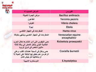 ‫المرض‬‫له‬ ‫المسبب‬ ‫الفيروس‬
‫الخبيثة‬ ‫الجمرة‬ ‫مرض‬ Bacillus anthracis
‫الطاعون‬ Yersinia pestris
‫الكوليرا‬ Vibrio cholera
‫إيبوال‬ Ebola
‫التنفسي‬ ‫الجهاز‬ ‫في‬ ‫اضطرابات‬ Hanta virus
‫ا‬‫ضطرابات‬‫بالوفاة‬ ‫وينتهي‬ ‫العصبي‬ ‫الجهاز‬ ‫في‬ Venezuelan equine
encephalitis‫ا‬
‫الحرب‬ ‫خالل‬ ‫انتشارها‬ ‫أدى‬ ‫التي‬ ‫التيفوس‬ ‫حمى‬
‫ثالثة‬ ‫وفاة‬ ‫إلى‬ ‫غامض‬ ‫بشكل‬ ‫األولى‬ ‫العالمية‬
‫شرق‬ ‫في‬ ‫شخص‬ ‫ماليين‬‫أوروب‬‫ا‬
Rickettsia prowazekii
‫وعلى‬ ،‫القلب‬ ‫عضالت‬ ‫أنسجة‬ ‫في‬ ‫وخلل‬ ‫حمى‬
‫إال‬ ‫الحياة‬ ‫على‬ ‫البالغة‬ ‫خطورتها‬ ‫عدم‬ ‫من‬ ‫الرغم‬
‫كامل‬ ‫جيش‬ ‫شل‬ ‫بإمكانها‬ ‫أن‬
Coxiella burnetii
‫الدوسنتاريا‬‫االميبية‬ E.hystolytica
 