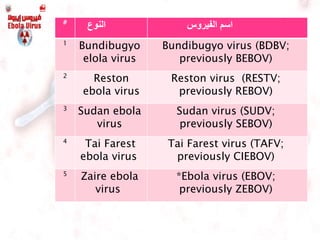 #
‫النو‬‫ع‬ ‫الفيروس‬ ‫اسم‬
1
Bundibugyo
elola virus
Bundibugyo virus (BDBV;
previously BEBOV)
2
Reston
ebola virus
Reston virus (RESTV;
previously REBOV)
3
Sudan ebola
virus
Sudan virus (SUDV;
previously SEBOV)
4
Tai Farest
ebola virus
Tai Farest virus (TAFV;
previously CIEBOV)
5
Zaire ebola
virus
*Ebola virus (EBOV;
previously ZEBOV)
 