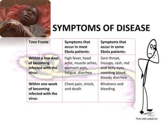 SYMPTOMS OF DISEASE
Time Frame Symptoms that
occur in most
Ebola patients:
Symptoms that
occur in some
Ebola patients:
Within a few days
of becoming
infected with the
virus:
high fever, head
ache, muscle aches,
stomach pain,
fatigue, diarrhea
Sore throat,
hiccups, rash, red
and itchy eyes,
vomiting blood,
bloody diarrhea
Within one week
of becoming
infected with the
virus:
Chest pain, shock,
and death
Blindness and
bleeding
 