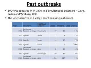 Past outbreaks
 EVD first appeared in in 1976 in 2 simultaneous outbreaks – Zaire,
Sudan and Yambuku, DRC.
 The latter occurred in a village near Ebola(origin of name).
Year Country
Ebolavirs
species Cases Deaths Case fatality
2012
Democratic
Republic of Congo Bundibugyo 57 29 51%
2012 Uganda Sudan 7 4 57%
2012 Uganda Sudan 24 17 71%
2011 Uganda Sudan 1 1 100%
2008
Democratic
Republic of Congo Zaire 32 14 44%
2007 Uganda Bundibugyo 149 37 25%
2007
Democratic
Republic of Congo Zaire 264 187 71%
 