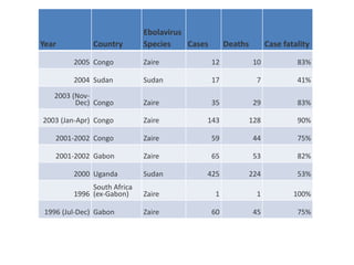 Year Country
Ebolavirus
Species Cases Deaths Case fatality
2005 Congo Zaire 12 10 83%
2004 Sudan Sudan 17 7 41%
2003 (Nov-
Dec) Congo Zaire 35 29 83%
2003 (Jan-Apr) Congo Zaire 143 128 90%
2001-2002 Congo Zaire 59 44 75%
2001-2002 Gabon Zaire 65 53 82%
2000 Uganda Sudan 425 224 53%
1996
South Africa
(ex-Gabon) Zaire 1 1 100%
1996 (Jul-Dec) Gabon Zaire 60 45 75%
 