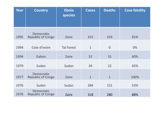 Year Country Ebola
species
Cases Deaths Case fatality
1995
Democratic
Republic of Congo Zaire 315 254 81%
1994 Cote d'Ivoire Taï Forest 1 0 0%
1994 Gabon Zaire 52 31 60%
1979 Sudan Sudan 34 22 65%
1977
Democratic
Republic of Congo Zaire 1 1 100%
1976 Sudan Sudan 284 151 53%
1976
Democratic
Republic of Congo Zaire 318 280 88%
 