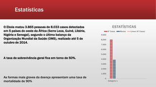 Estatísticas
0
1.000
2.000
3.000
4.000
5.000
6.000
7.000
8.000
9.000
Categoria 1
ESTATÍSTICAS
Nº Casos Mortes Linear (Nº Casos)
O Ebola matou 3.865 pessoas de 8.033 casos detectados
em 5 países do oeste da África (Serra Leoa, Guiné, Libéria,
Nigéria e Senegal), segundo o último balanço da
Organização Mundial da Saúde (OMS), realizado até 5 de
outubro de 2014.
A taxa de sobrevivência geral fica em torno de 50%.
As formas mais graves da doença apresentam uma taxa de
mortalidade de 90%
 
