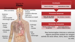 Nas hemorragias internas e externas
alguns pacientes podem ter sangue
saindo de seus olhos, nariz, boca, orelhas
ou reto.
Sintomas Avançados
Diarreia, vômito, inchaço
nos genitais
Hemorragia interna e
externa, erupções de pele.
Primeiros Sintomas
Febre, Dor de cabeça,
Garganta Inflamada.
Dor articulas e muscular
Incubação
Entre 2 e 21 dias. Assemelha-se a Gripe
 