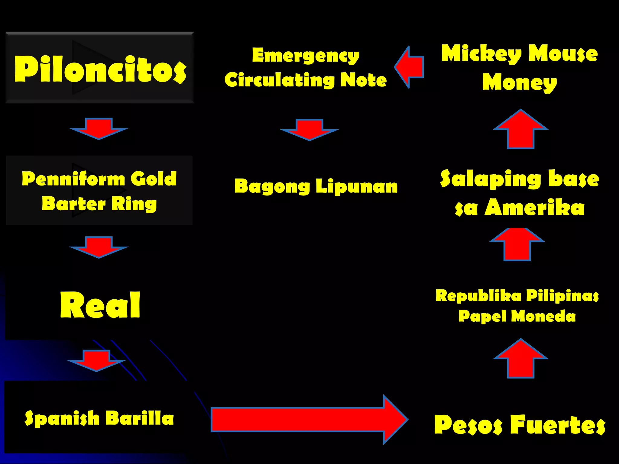 Emergency       Mickey Mouse
Piloncitos        Circulating Note      Money


Penniform Gold    Bagong Lipunan     Salaping base
  Barter Ring                         sa Amerika



   Real                              Republika Pilipinas
                                       Papel Moneda




Spanish Barilla                      Pesos Fuertes
 
