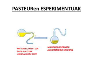 PASTEURen ESPERIMENTUAK




                      MIKROORGANISMOAK
 MATRAZEA OKERTZEN
                      AGERTZEN DIRA LIKIDOAN
 BADA HAUTSAK
 LIKIDOA UKITU ARTE
 