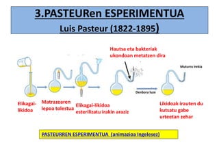 3.PASTEURen ESPERIMENTUA
Luis Pasteur (1822-1895)
Elikagai-
likidoa
Matrazearen
lepoa tolestua
Elikagai-likidoa
esterilizatu irakin araziz
Hautsa eta bakteriak
ukondoan metatzen dira
Denbora luze
Muturra irekia
Likidoak irauten du
kutsatu gabe
urteetan zehar
PASTEURREN ESPERIMENTUA (animazioa Ingelesez)
 