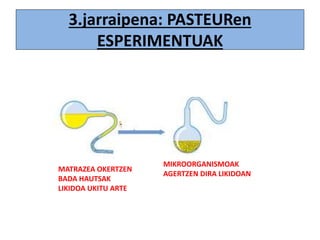 3.jarraipena: PASTEURen
ESPERIMENTUAK
MATRAZEA OKERTZEN
BADA HAUTSAK
LIKIDOA UKITU ARTE
MIKROORGANISMOAK
AGERTZEN DIRA LIKIDOAN
 
