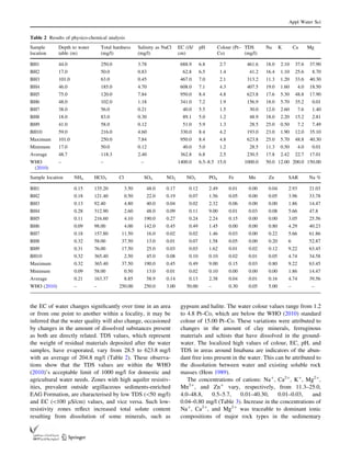 the EC of water changes signiﬁcantly over time in an area
or from one point to another within a locality, it may be
inferred that the water quality will also change, occasioned
by changes in the amount of dissolved substances present
as both are directly related. TDS values, which represent
the weight of residual materials deposited after the water
samples, have evaporated, vary from 28.5 to 623.8 mg/l
with an average of 204.8 mg/l (Table 2). These observa-
tions show that the TDS values are within the WHO
(2010)’s acceptable limit of 1000 mg/l for domestic and
agricultural water needs. Zones with high aquifer resistiv-
ities, prevalent outside argillaceous sediments-enriched
EAG Formation, are characterised by low TDS (50 mg/l)
and EC (100 lS/cm) values, and vice versa. Such low-
resistivity zones reﬂect increased total solute content
resulting from dissolution of some minerals, such as
gypsum and halite. The water colour values range from 1.2
to 4.8 Pt–Co, which are below the WHO (2010) standard
colour of 15.00 Pt–Co. These variations were attributed to
changes in the amount of clay minerals, ferruginous
materials and schists that have dissolved in the ground-
water. The localized high values of colour, EC, pH, and
TDS in areas around Imabana are indicators of the abun-
dant free ions present in the water. This can be attributed to
the dissolution between water and existing soluble rock
masses (Hem 1989).
The concentrations of cations: Na?
, Ca2?
, K?
, Mg2?
,
Mn2?
, and Zn?
vary, respectively, from 11.3–25.0,
4.0–48.8, 0.5–5.7, 0.01–40.30, 0.01–0.03, and
0.04–0.80 mg/l (Table 3). Increase in the concentrations of
Na?
, Ca2?
, and Mg2?
was traceable to dominant ionic
compositions of major rock types in the sedimentary
Table 2 Results of physico-chemical analysis
Sample
location
Depth to water
table (m)
Total hardness
(mg/l)
Salinity as NaCl
(mg/l)
EC (iS/
cm)
pH Colour (Pt–
Co)
TDS
(mg/l)
Na K Ca Mg
BH1 44.0 250.0 3.78 688.9 6.8 2.7 461.6 18.0 2.10 37.6 37.90
BH2 17.0 50.0 0.83 62.8 6.5 1.4 41.2 16.4 1.10 25.6 8.70
BH3 101.0 63.0 0.45 467.0 7.0 2.1 313.2 11.3 1.20 33.6 40.30
BH4 46.0 185.0 4.70 608.0 7.1 4.3 407.5 19.0 1.60 4.0 18.50
BH5 75.0 120.0 7.84 950.0 8.4 4.8 623.8 17.6 5.30 48.8 17.90
BH6 48.0 102.0 1.18 341.0 7.2 1.9 156.9 18.0 5.70 35.2 0.01
BH7 38.0 56.0 0.21 40.0 5.5 1.5 30.0 12.0 2.60 7.6 1.40
BH8 18.0 83.0 0.30 89.1 5.0 1.2 48.9 18.0 2.20 15.2 2.81
BH9 41.0 58.0 0.12 51.0 5.9 1.3 28.5 25.0 0.50 7.2 7.49
BH10 59.0 216.0 4.60 330.0 8.4 4.2 193.0 23.0 1.90 12.0 35.10
Maximum 101.0 250.0 7.84 950.0 8.4 4.8 623.8 25.0 5.70 48.8 40.30
Minimum 17.0 50.0 0.12 40.0 5.0 1.2 28.5 11.3 0.50 4.0 0.01
Average 48.7 118.3 2.40 362.8 6.8 2.5 230.5 17.8 2.42 22.7 17.01
WHO
(2010)
– – – 1400.0 6.5–8.5 15.0 1000.0 50.0 12.00 200.0 150.00
Sample location NH4 HCO3 Cl SO4 NO2 NO3 PO4 Fe Mn Zn SAR Na %
BH1 0.15 135.20 3.50 48.0 0.17 0.12 2.49 0.01 0.00 0.04 2.93 21.03
BH2 0.18 121.40 0.50 22.0 0.19 0.07 1.56 0.05 0.00 0.05 3.96 33.78
BH3 0.13 92.40 4.80 40.0 0.04 0.02 2.32 0.06 0.00 0.00 1.86 14.47
BH4 0.28 312.90 2.60 48.0 0.09 0.11 9.00 0.01 0.03 0.08 5.66 47.8
BH5 0.11 216.60 4.10 190.0 0.27 0.24 2.24 0.15 0.00 0.00 3.05 25.56
BH6 0.09 98.00 4.00 142.0 0.45 0.49 1.45 0.00 0.00 0.80 4.29 40.23
BH7 0.18 157.80 11.50 16.0 0.02 0.02 1.46 0.03 0.00 0.22 5.66 61.86
BH8 0.32 58.00 37.50 13.0 0.01 0.07 1.58 0.05 0.00 0.20 6 52.87
BH9 0.31 76.00 17.50 25.0 0.03 0.03 1.62 0.01 0.02 0.12 9.22 63.45
BH10 0.32 365.40 2.50 45.0 0.08 0.10 0.10 0.02 0.01 0.05 4.74 34.58
Maximum 0.32 365.40 37.50 190.0 0.45 0.49 9.00 0.15 0.03 0.80 9.22 63.45
Minimum 0.09 58.00 0.50 13.0 0.01 0.02 0.10 0.00 0.00 0.00 1.86 14.47
Average 0.21 163.37 8.85 58.9 0.14 0.13 2.38 0.04 0.01 0.16 4.74 39.56
WHO (2010) – – 250.00 250.0 3.00 50.00 – 0.30 0.05 5.00 – –
Appl Water Sci
123
 