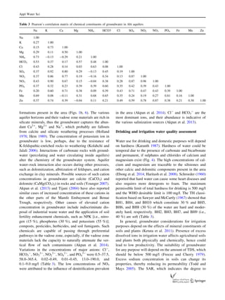 formations present in the area (Figs. 1b, 6). The various
aquifer horizons and their vadose zone materials are rich in
silicate minerals, thus the groundwater captures the abun-
dant Ca2?
, Mg2?
and Na?
, which probably are fallouts
from calcite and silicate weathering processes (Holland
1978; Hem 1989). The concentration of potassium ion in
groundwater is low, perhaps, due to the resistance of
K-feldspathic-enriched rocks to weathering (Kolahchi and
Jalali 2006). Interactions of carbonate rocks with ground-
water (percolating and water circulating inside aquifers)
alter the chemistry of the groundwater system. Aquifer
water–rock interaction also occurs during other processes,
such as dolomitization, albitization of feldspars, and cation
exchange in clay minerals. Possible sources of such cation
concentrations in groundwater are calcite (CaCO3) and
dolomite (CaMg(CO3)2) in rocks and soils (Younger 2007).
Akpan et al. (2013) and Tijani (2004) have also reported
similar cases of increased concentration of these cations in
the other parts of the Mamfe Embayment and Benue
Trough, respectively. Other causes of elevated cation
concentration in groundwater include indiscriminate dis-
posal of industrial waste water and the application of soil
fertility enhancement chemicals, such as NPK [i.e., nitro-
gen (15 %), phosphorus (30 %), and potassium (55 %)];
composts, pesticides, herbicides, and soil fumigants. Such
chemicals are capable of passing through preferential
pathways in the vadose zone, especially, if the vadose zone
materials lack the capacity to naturally attenuate the ver-
tical ﬂow of such contaminants (Akpan et al. 2014).
Variations in the concentrations of major anions: Cl-
,
HCO3
-
, NO3
2-
, NO2
2-
, SO4
2-
, and PO4
3-
were 0.5–37.5,
58.0–365.4, 0.02–0.49, 0.01–0.45, 13.0–190.0, and
0.1–9.0 mg/l (Table 3). The low concentrations of NO3
were attributed to the inﬂuence of denitriﬁcation prevalent
in the area (Akpan et al. 2014). Cl-
and HCO3
-
are the
most dominant ions, and their abundance is indicative of
the various salinization sources (Akpan et al. 2013).
Drinking and irrigation water quality assessment
Water use for drinking and domestic purposes will depend
on hardness (Karanth 1987). Hardness of water could be
temporal due to the presence of carbonate and bicarbonate
and permanent, if sulphates and chlorides of calcium and
magnesium exist (Fig. 4). The high concentrations of cal-
cium and magnesium are traceable to the siltstones and
other calcic and dolomitic components present in the area
(Ebong et al. 2014; Haritash et al. 2008). Schroeder (1960)
reported that hard water can cause some heart diseases and
also requires more detergents to foam. The maximum
permissible limit of total hardness for drinking is 500 mg/l
and the WHO desirable limit is 100 mg/l. The TH classi-
ﬁcation based on Sawyer and McCartly (1967) showed that
BH1, BH4, and BH10 which constitute 30 % and BH5,
BH6, and BH8 (30 %) of the water are hard and moder-
ately hard, respectively. BH2, BH3, BH7, and BH9 (i.e.,
40 %) are soft (Table 3).
In general, groundwater considerations for irrigation
purposes depend on the effects of mineral constituents of
soils and plants (Ketata et al. 2011). Presence of excess
dissolved ions in irrigation water affects agricultural soils
and plants both physically and chemically, hence could
lead to low productivity. The suitability of groundwater
for any purpose will depend on the amount of TDS, which
should be below 500 mg/l (Freeze and Cherry 1979).
Excess sodium concentration in soils can change its
properties, thereby reducing its permeability (Todd and
Mays 2005). The SAR, which indicates the degree to
Table 3 Pearson’s correlation matrix of chemical constituents of groundwater in Abi aquifers
Na K Ca Mg NH4 HCO3 Cl SO4 NO2 NO3 PO4 Fe Mn Zn
Na 1.00
K 0.27 1.00
Ca 0.15 0.73 1.00
Mg 0.29 0.11 0.50 1.00
NH4 0.73 -0.13 -0.29 0.21 1.00
HCO3 0.53 0.37 0.17 0.57 0.48 1.00
Cl 0.43 0.28 0.14 0.03 0.63 0.08 1.00
SO4 0.37 0.92 0.80 0.29 -0.13 0.45 0.19 1.00
NO2 0.37 0.86 0.77 0.19 -0.16 0.34 0.13 0.87 1.00
NO3 0.43 0.90 0.67 0.15 -0.04 0.38 0.28 0.87 0.96 1.00
PO4 0.37 0.32 0.23 0.39 0.39 0.60 0.35 0.42 0.39 0.43 1.00
Fe 0.20 0.60 0.71 0.38 0.09 0.39 0.43 0.71 0.47 0.43 0.39 1.00
Mn 0.69 0.08 -0.11 0.31 0.68 0.65 0.35 0.24 0.19 0.27 0.81 0.16 1.00
Zn 0.37 0.74 0.39 -0.04 0.11 0.21 0.49 0.59 0.78 0.87 0.38 0.21 0.30 1.00
Appl Water Sci
123
 