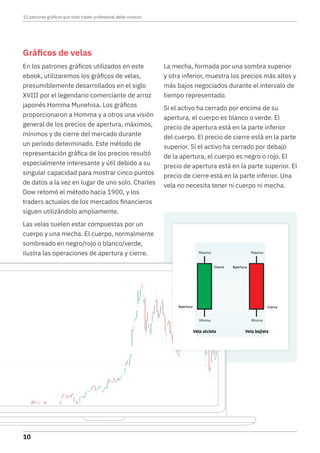Gráficos de velas
En los patrones gráficos utilizados en este
ebook, utilizaremos los gráficos de velas,
presumiblemente desarrollados en el siglo
XVIII por el legendario comerciante de arroz
japonés Homma Munehisa. Los gráficos
proporcionaron a Homma y a otros una visión
general de los precios de apertura, máximos,
mínimos y de cierre del mercado durante
un período determinado. Este método de
representación gráfica de los precios resultó
especialmente interesante y útil debido a su
singular capacidad para mostrar cinco puntos
de datos a la vez en lugar de uno solo. Charles
Dow retomó el método hacia 1900, y los
traders actuales de los mercados financieros
siguen utilizándolo ampliamente.
Las velas suelen estar compuestas por un
cuerpo y una mecha. El cuerpo, normalmente
sombreado en negro/rojo o blanco/verde,
ilustra las operaciones de apertura y cierre.
La mecha, formada por una sombra superior
y otra inferior, muestra los precios más altos y
más bajos negociados durante el intervalo de
tiempo representado.
Si el activo ha cerrado por encima de su
apertura, el cuerpo es blanco o verde. El
precio de apertura está en la parte inferior
del cuerpo. El precio de cierre está en la parte
superior. Si el activo ha cerrado por debajo
de la apertura, el cuerpo es negro o rojo. El
precio de apertura está en la parte superior. El
precio de cierre está en la parte inferior. Una
vela no necesita tener ni cuerpo ni mecha.
10 patrones gráficos que todo trader profesional debe conocer
10
 