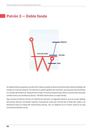 Patrón 3 — Doble fondo
Un doble fondo se parece a la letra W e indica cuando el precio ha hecho dos intentos fallidos de
romper el nivel de soporte. Se trata de un patrón gráfico de inversión, ya que pone de manifiesto
un cambio de tendencia. Después de romper sin éxito el soporte dos veces, el precio del mercado
cambia hacia una tendencia alcista. También observarás un triple fondo.
Aquí vemos el declive inicial y el intento de repunte, un segundo declive, que no va por debajo
del primer declive, formando soporte. Comprarías justo por encima de la línea del cuello y se
detendría hacia la mitad del movimiento alcista, con un objetivo en el mismo nivel en el que
comenzó el declive inicial.
Entrada
Objetivo
Línea de cuello
10 patrones gráficos que todo trader profesional debe conocer
16
 