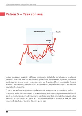 Patrón 5 — Taza con asa
La taza con asa es un patrón gráfico de continuación de la bolsa de valores que señala una
tendencia alcista del mercado. Es lo mismo que el fondo redondeado o el platillo (también un
patrón que vale la pena buscar) pero presenta un asa después del fondo redondeado. El asa se
asemeja a una bandera o banderín y, una vez completada, se puede ver la ruptura del mercado
en una tendencia alcista.
El asa es un patrón de retroceso temporal y se rompe para continuar el movimiento al alza.
Este patrón puede ser bastante raro y tarda en completarse; sin embargo, el movimiento alcista
puede ser bastante explosivo. El movimiento alcista suele ser de la misma distancia que la altura
de la taza, por lo que una vez que el asa completa el siguiente movimiento al alza, nos da un
movimiento objetivo de la misma distancia que la taza.
Objetivo
Taza
Altura = Objetivo
Altura
Ruptura
Asa
10 patrones gráficos que todo trader profesional debe conocer
18
 