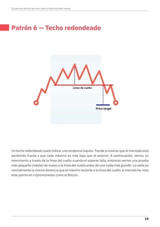 Patrón 6 — Techo redondeado
Un techo redondeado suele indicar una tendencia bajista. Tiende a mostrar que el mercado está
perdiendo fuerza y que cada máximo es más bajo que el anterior. A continuación, vemos un
movimiento a través de la línea del cuello cuando el soporte falla, entonces vemos una prueba
más pequeña (rebote) de nuevo a la línea del cuello antes de una caída más grande. La caída es
normalmente la misma distancia que el máximo reciente a la línea del cuello. A menudo he visto
este patrón en criptomonedas como el Bitcoin.
Línea de cuello
10 patrones gráficos que todo trader profesional debe conocer
19
 