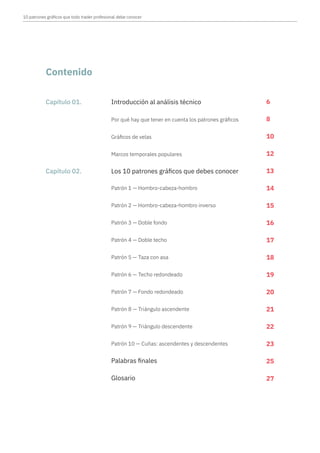 10 patrones gráficos que todo trader profesional debe conocer
Contenido
Capítulo 01.
Capítulo 02.
Introducción al análisis técnico
Por qué hay que tener en cuenta los patrones gráficos
Gráficos de velas
Marcos temporales populares
Los 10 patrones gráficos que debes conocer
Palabras finales
Glosario
Patrón 1 — Hombro-cabeza-hombro
Patrón 2 — Hombro-cabeza-hombro inverso
Patrón 3 — Doble fondo
Patrón 4 — Doble techo
Patrón 5 — Taza con asa
Patrón 6 — Techo redondeado
Patrón 7 — Fondo redondeado
Patrón 8 — Triángulo ascendente
Patrón 9 — Triángulo descendente
Patrón 10 — Cuñas: ascendentes y descendentes
6
8
10
12
13
14
15
16
17
18
19
20
21
22
23
25
27
 