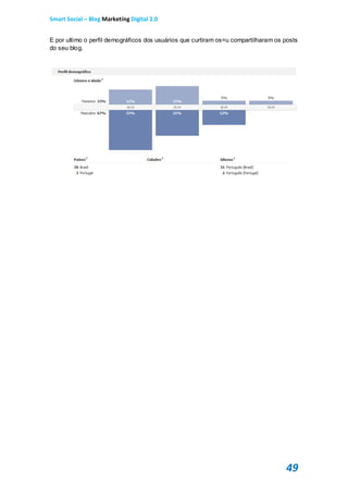 Smart Social – Blog Marketing Digital 2.0


E por ultimo o perfil demográficos dos usuários que curtiram os=u compartilharam os posts
do seu blog.




                                                                                    49
 
