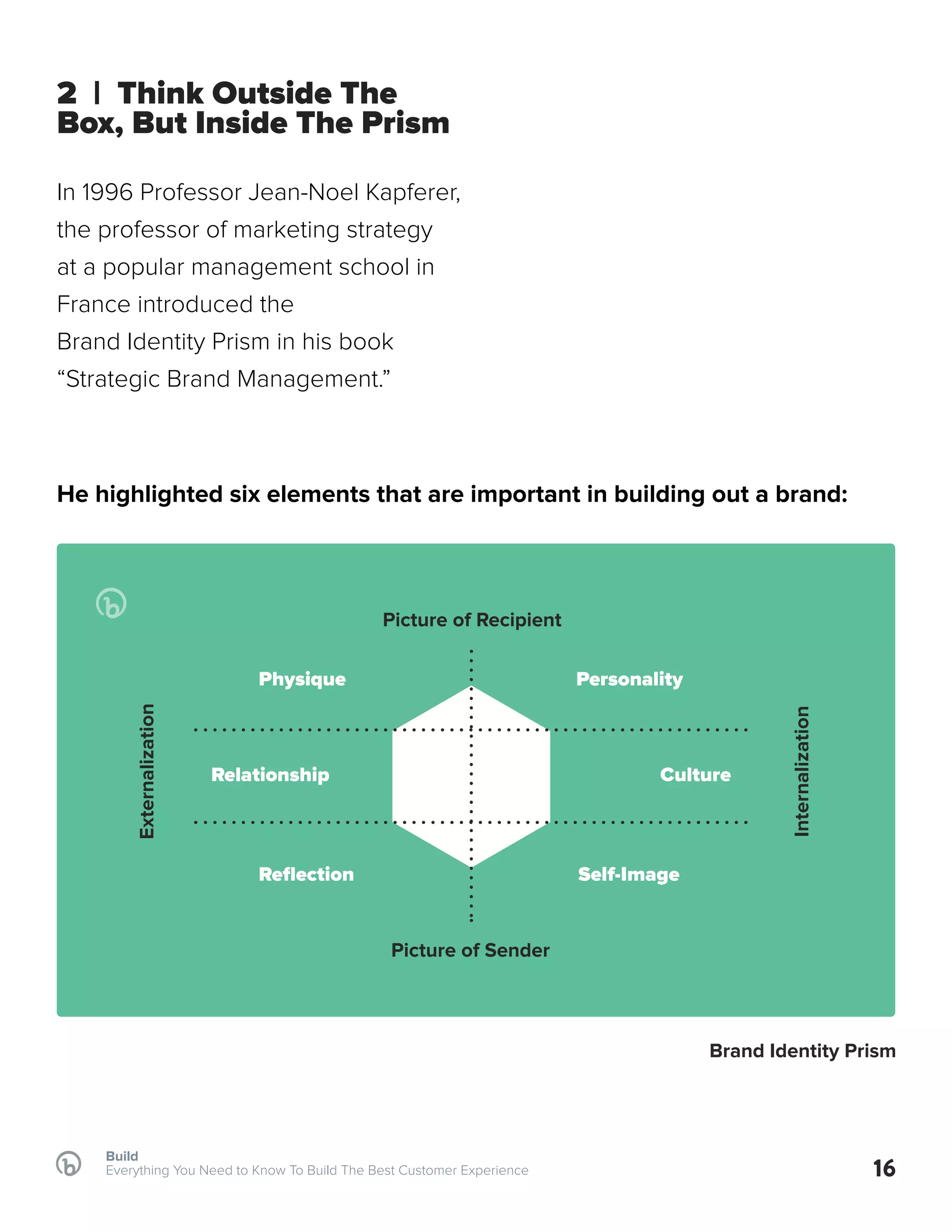 Build
Everything You Need to Know To Build The Best Customer Experience
2 | Think Outside The
Box, But Inside The Prism
In 1996 Professor Jean-Noel Kapferer,
the professor of marketing strategy
at a popular management school in
France introduced the
Brand Identity Prism in his book
“Strategic Brand Management.”
16
Picture of Recipient
Picture of Sender
Brand Identity Prism
Externalization
Internalization
Relationship
Reflection
Physique Personality
Culture
Self-Image
He highlighted six elements that are important in building out a brand:
 