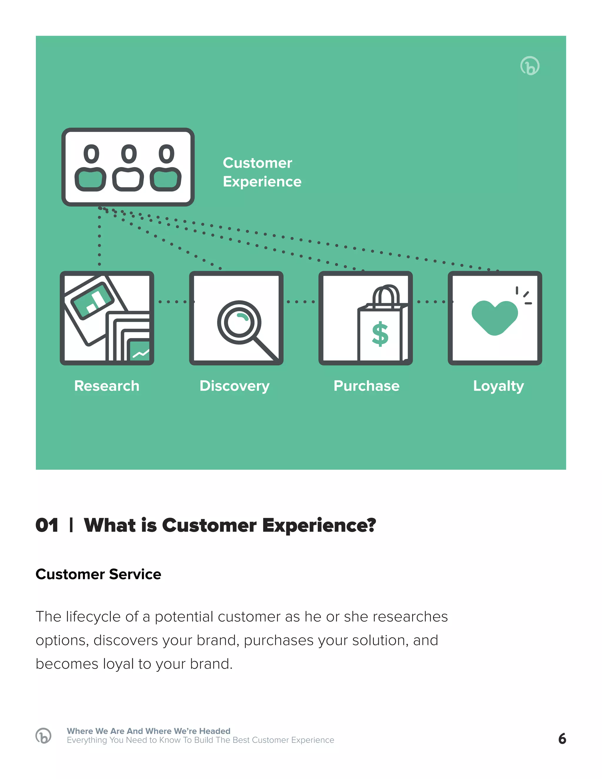 6
Where We Are And Where We’re Headed
Everything You Need to Know To Build The Best Customer Experience
Customer Service
The lifecycle of a potential customer as he or she researches
options, discovers your brand, purchases your solution, and
becomes loyal to your brand.
01 | What is Customer Experience?
$
Customer
Experience
Research Discovery Purchase Loyalty
 
