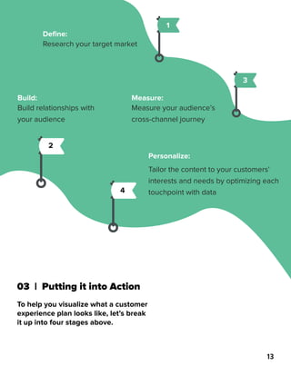03 | Putting it into Action
To help you visualize what a customer
experience plan looks like, let’s break
it up into four stages above.
Define:
Research your target market
Build:
Build relationships with
your audience
Measure:
Measure your audience’s
cross-channel journey
Personalize:
Tailor the content to your customers’
interests and needs by optimizing each
touchpoint with data
2
3
1
4
13
 