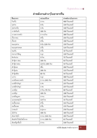  

                                  ค่ าพลังงานต่ างๆในอาหารจีน 
ชื่ออาหาร                               หน่ วยบริโภค                   ค่ าพลังงานในอาหาร 
ก๊ วยจับ ๊                              1 ชาม                          400 กิโลแคลอรี่  
กุยช่าย                                 3 อัน                          159 กิโลแคลอรี่  
กุ่ยช่าย(นึง)    ่                      1 อัน                          140 กิโลแคลอรี่  
เกาลัดจีนคัว       ่                    100 กรัม                       246 กิโลแคลอรี่  
เกาเหลาราดหน้ า                         1 จาน/ถ้ วย                    300 กิโลแคลอรี่  
เกี๊ยวกรอบ                              3 ชิ ้น                        235 กิโลแคลอรี่  
เกี๊ยวซ่า                               3 ชิ ้น                        190 กิโลแคลอรี่  
ขนมกุยช่าย                              3 อัน (120 กรัม)               159 กิโลแคลอรี่  
ขนมกุยช่ายทอด                           1 ชิ ้น                        114 กิโลแคลอรี่  
ขนมจีบ                                  1 ชิ ้น                        32 กิโลแคลอรี่  
ซาลาเปาไส้ หมู                          1 ลูก                          120 กิโลแคลอรี่  
ต้ มจับฉ่าย                             5 ถ้ วย                        75 กิโลแคลอรี่  
เต้ าหู้ขาว อ่อน                        100 กรัม                       63 กิโลแคลอรี่  
เต้ าหู้ขาวอ่อน                         1/2 อัน (100 กรัม)             54 กิโลแคลอรี่  
เต้ าหู้ทอด                             3ชิ ้น                         260 กิโลแคลอรี่  
เต้ าหู้แผ่น                            100 กรัม                       113 กิโลแคลอรี่  
เต้ าหู้เหลือง                          60 กรัม                        54 กิโลแคลอรี่  
บะจ่าง                                  1 ลูก                          300 กิโลแคลอรี่  
บะหมี่ทอดราดหน้ า                       1 จาน (242 กรัม)               322 กิโลแคลอรี่  
บะหมี่สําเร็จรูป                        1 ห่อ                          237 กิโลแคลอรี่  
บะหมี่สําเร็จรูป                        1 ห่อ                          237 กิโลแคลอรี่  
บะหมี่สก   ุ                            1 ก้ อน (70 กรัม)              68 กิโลแคลอรี่  
บะหมี่สก     ุ                          100 กรัม                       108 กิโลแคลอรี่  
บะหมี่หมูแดง                            1 ชาม                          231 กิโลแคลอรี่  
แบรนยอดซุปไก่                           1/3 ถ้ วย                      31 กิโลแคลอรี่  
ปอเปี๊ ยะทอด                            2 ชิ ้น                        315 กิโลแคลอรี่  
ปอเปี๊ ยะสด                             2 ชิ ้น                        175 กิโลแคลอรี่  
ปาท่องโก๋                               2 คูกลาง 
                                             ่                         270 กิโลแคลอรี่  
แป๊ ะก๊ วย                              100 กรัม                       185 กิโลแคลอรี่  
เย็นตาโฟนํ ้า                           1 ชาม (310 กรัม)               203 กิโลแคลอรี่  
เส้ นเล็กนํ ้าใสไม่ใส่นํ ้าตาล          1 จาน (100 กรัม)               61 กิโลแคลอรี่  
เส้ นหมี่ลกชิ ้นนํ ้า 
               ู                        1 ชาม                          530 กิโลแคลอรี่  

                                                              หนังสือ Ebook ค่าพลังงานอาหาร     11 

 
 