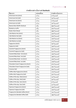  
                                   ค่ าพลังงานต่ างๆในกาแฟ Starbuck 
ชื่ออาหาร                                       หน่ วยบริโภค                ค่ าพลังงานในอาหาร 
Americano hot (short)                           1 ถ้ วย                     5 กิโลแคลอรี่  
Americano hot (tall)                            1 ถ้ วย                     10 กิโลแคลอรี่  
Americano Ice (short)                           1 ถ้ วย                     5 กิโลแคลอรี่  
Americano Ice (tall)                            1 ถ้ วย                     10 กิโลแคลอรี่  
Banana Nuts Muffin Starbuck                     1 ชิ ้น                     460 กิโลแคลอรี่  
Blueberry muffin                                1 ชิ ้น                     323 กิโลแคลอรี่  
Butter Short Bread                              1 ชิ ้น                     408 กิโลแคลอรี่  
Cafe Mocha Hot (short)                          1 ถ้ วย                     224 กิโลแคลอรี่  
Cafe Mocha Hot (tall)                           1 ถ้ วย                     324 กิโลแคลอรี่  
Cafe Mocha Ice (short)                          1 ถ้ วย                     129 กิโลแคลอรี่  
Cafe Mocha Ice (tall)                           1 ถ้ วย                     173 กิโลแคลอรี่  
Cappucino (short)                               1 ถ้ วย                     70 กิโลแคลอรี่  
Cappucino (tall)                                1 ถ้ วย                     104 กิโลแคลอรี่  
Caramel Frappuccino (short)                     1 ถ้ วย                     222 กิโลแคลอรี่  
Caramel Frappuccino (tall)                      1 ถ้ วย                     313 กิโลแคลอรี่  
Caramel Macchiato  hot (short)                  1 ถ้ วย                     130 กิโลแคลอรี่  
Caramel Macchiato  hot (tall)                   1 ถ้ วย                     189 กิโลแคลอรี่  
Caramel Macchiato  Ice (short)                  1 ถ้ วย                     139 กิโลแคลอรี่  
Caramel Macchiato  Ice (tall)                   1 ถ้ วย                     178 กิโลแคลอรี่  
Chocolate Cream Frappuccino (short)             1 ถ้ วย                     273 กิโลแคลอรี่  
Chocolate Cream Frappuccino (tall)              1 ถ้ วย                     391 กิโลแคลอรี่  
Cinemon Roll                                    1 ชิ ้น                     593 กิโลแคลอรี่  
Coffee Jelly Frappuccino (short)                1 ถ้ วย                     173 กิโลแคลอรี่  
Coffee Jelly Frappuccino (tall)                 1 ถ้ วย                     237 กิโลแคลอรี่  
Coffee of the day  (Hot) (short)                1 ถ้ วย                     14 กิโลแคลอรี่  
Coffee of the day  (Hot) (tall)                 1 ถ้ วย                     20 กิโลแคลอรี่  
Coffee of the day  (Ice) (short)                1 ถ้ วย                     9 กิโลแคลอรี่  
Coffee of the day  (Ice) (tall)                 1 ถ้ วย                     12 กิโลแคลอรี่  
Expresso Frappuccino (short)                    1 ถ้ วย                     104 กิโลแคลอรี่  
Expresso Frappuccino (tall)                     1 ถ้ วย                     159 กิโลแคลอรี่  
Frappuccino blended coffee (short)              1 ถ้ วย                     131 กิโลแคลอรี่  
Frappuccino blended coffee (tall)               1 ถ้ วย                     186 กิโลแคลอรี่  


                                                                หนังสือ Ebook ค่าพลังงานอาหาร     25 

 
 