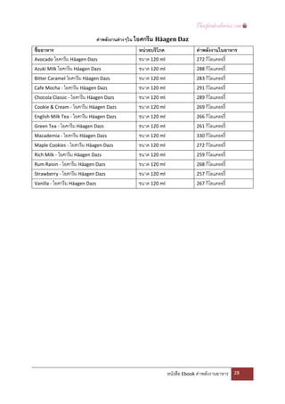  
                             ค่ าพลังงานต่ างๆใน ไอศกรี ม Häagen Daz 
ชื่ออาหาร                                      หน่ วยบริโภค              ค่ าพลังงานในอาหาร 
Avocado ไอศกรี ม Häagen Dazs                   ขนาด 120 ml               272 กิโลแคลอรี่  
Azuki Milk ไอศกรี ม Häagen Dazs                ขนาด 120 ml               288 กิโลแคลอรี่  
Bitter Caramel ไอศกรี ม Häagen Dazs            ขนาด 120 ml               283 กิโลแคลอรี่  
Cafe Mocha ‐ ไอศกรี ม Häagen Dazs              ขนาด 120 ml               291 กิโลแคลอรี่  
Chocola Classic ‐ ไอศกรี ม Häagen Dazs         ขนาด 120 ml               289 กิโลแคลอรี่  
Cookie & Cream ‐ ไอศกรี ม Häagen Dazs          ขนาด 120 ml               269 กิโลแคลอรี่  
English Milk Tea ‐ ไอศกรี ม Häagen Dazs        ขนาด 120 ml               266 กิโลแคลอรี่  
Green Tea ‐ ไอศกรี ม Häagen Dazs               ขนาด 120 ml               261 กิโลแคลอรี่  
Macademia ‐ ไอศกรี ม Häagen Dazs               ขนาด 120 ml               330 กิโลแคลอรี่  
Maple Cookies ‐ ไอศกรี ม Häagen Dazs           ขนาด 120 ml               272 กิโลแคลอรี่  
Rich Milk ‐ ไอศกรี ม Häagen Dazs               ขนาด 120 ml               259 กิโลแคลอรี่  
Rum Raisin ‐ ไอศกรี ม Häagen Dazs              ขนาด 120 ml               268 กิโลแคลอรี่  
Strawberry ‐ ไอศกรี ม Häagen Dazs              ขนาด 120 ml               257 กิโลแคลอรี่  
Vanilla ‐ ไอศกรี ม Häagen Dazs                 ขนาด 120 ml               267 กิโลแคลอรี่  




                                                           หนังสือ Ebook ค่าพลังงานอาหาร     28 

 
 