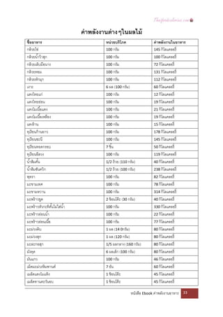  

                                ค่ าพลังงานต่ างๆในผลไม้  
ชื่ออาหาร                                 หน่ วยบริโภค                 ค่ าพลังงานในอาหาร 
กล้ วยไข่                                 100 กรัม                     145 กิโลแคลอรี่  
กล้ วยนํ ้าว้ าสุก                        100 กรัม                     100 กิโลแคลอรี่  
กล้ วยเล็บมือนาง                          100 กรัม                     72 กิโลแคลอรี่  
กล้ วยหอม                                 100 กรัม                     131 กิโลแคลอรี่  
กล้ วยหักมุก                              100 กรัม                     112 กิโลแคลอรี่  
เงาะ                                      6 ผล (100 กรัม)              60 กิโลแคลอรี่  
แตงไทยแก่                                 100 กรัม                     12 กิโลแคลอรี่  
แตงไทยอ่อน                                100 กรัม                     19 กิโลแคลอรี่  
แตงโมเนื ้อแดง                            100 กรัม                     21 กิโลแคลอรี่  
แตงโมเนื ้อเหลือง                         100 กรัม                     19 กิโลแคลอรี่  
แตงร้ าน                                  100 กรัม                     15 กิโลแคลอรี่  
ทุเรี ยนก้ านยาว                          100 กรัม                     178 กิโลแคลอรี่  
ทุเรี ยนชะนี                              100 กรัม                     145 กิโลแคลอรี่  
ทุเรี ยนทอดกรอบ                           7 ชิ ้น                      50 กิโลแคลอรี่  
ทุเรี ยนอีลวง                             100 กรัม                     119 กิโลแคลอรี่  
นํ ้าส้ มคัน 
           ้                              1/2 ถ้ วย (110 กรัม)         40 กิโลแคลอรี่  
นํ ้าส้ มซันควิก                          1/2 ถ้ วย (100 กรัม)         238 กิโลแคลอรี่  
พุทรา                                     100 กรัม                     82 กิโลแคลอรี่  
มะขามเทศ                                  100 กรัม                     78 กิโลแคลอรี่  
มะขามหวาน                                 100 กรัม                     314 กิโลแคลอรี่  
มะพร้ าวขูด                               2 ช้ อนโต๊ ะ (30 กรัม)       40 กิโลแคลอรี่  
มะพร้ าวหัวกะทิคนไม่ใส่นํ ้า 
                    ั้                    100 กรัม                     330 กิโลแคลอรี่  
มะพร้ าวอ่อนนํ ้า                         100 กรัม                     22 กิโลแคลอรี่  
มะพร้ าวอ่อนเนื ้อ                        100 กรัม                     77 กิโลแคลอรี่  
มะม่วงดิบ                                 1 ผล (14 0กรัม)              80 กิโลแคลอรี่  
มะม่วงสุก                                 1 ผล (120 กรัม)              80 กิโลแคลอรี่  
มะละกอสุก                                 1/5 ผลกลาง (160 กรัม)        80 กิโลแคลอรี่  
มังคุด                                    6 ผลเล็ก (100 กรัม)          80 กิโลแคลอรี่  
มันแกว                                    100 กรัม                     46 กิโลแคลอรี่  
เม็ดมะม่วงหิมพานต์                        7 อัน                        60 กิโลแคลอรี่  
เมล็ดแตงโมแห้ ง                           1 ช้ อนโต๊ ะ                 45 กิโลแคลอรี่  
เมล็ดทานตะวันอบ                           1 ช้ อนโต๊ ะ                 45 กิโลแคลอรี่  

                                                         หนังสือ Ebook ค่าพลังงานอาหาร     33 

 
 
