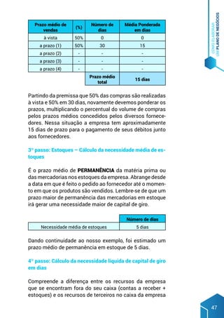 COMO
ELABORAR
UM
PLANO
DE
NEGÓCIOS
47
Prazo médio de
vendas
(%)
Número de
dias
Média Ponderada
em dias
à vista 50% 0 0
a prazo (1) 50% 30 15
a prazo (2) - - -
a prazo (3) - - -
a prazo (4) - - -
Prazo médio
total
15 dias
Partindo da premissa que 50% das compras são realizadas
à vista e 50% em 30 dias, novamente devemos ponderar os
prazos, multiplicando o percentual do volume de compras
pelos prazos médios concedidos pelos diversos fornece-
dores. Nessa situação a empresa tem aproximadamente
15 dias de prazo para o pagamento de seus débitos junto
aos fornecedores.
3º passo: Estoques – Cálculo da necessidade média de es-
toques
É o prazo médio de PERMANÊNCIA da matéria prima ou
das mercadorias nos estoques da empresa. Abrange desde
a data em que é feito o pedido ao fornecedor até o momen-
to em que os produtos são vendidos. Lembre-se de que um
prazo maior de permanência das mercadorias em estoque
irá gerar uma necessidade maior de capital de giro.
Número de dias
Necessidade média de estoques 5 dias
Dando continuidade ao nosso exemplo, foi estimado um
prazo médio de permanência em estoque de 5 dias.
4º passo: Cálculo da necessidade líquida de capital de giro
em dias
Compreende a diferença entre os recursos da empresa
que se encontram fora do seu caixa (contas a receber +
estoques) e os recursos de terceiros no caixa da empresa
 