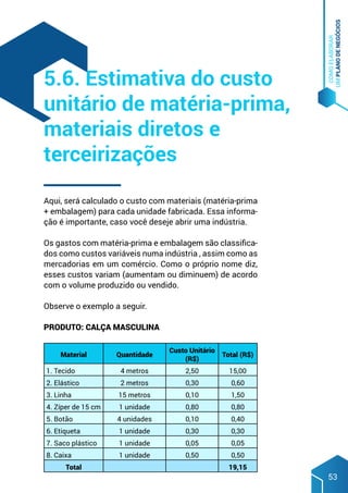 COMO
ELABORAR
UM
PLANO
DE
NEGÓCIOS
53
Aqui, será calculado o custo com materiais (matéria-prima
+ embalagem) para cada unidade fabricada. Essa informa-
ção é importante, caso você deseje abrir uma indústria.
Os gastos com matéria-prima e embalagem são classifica-
dos como custos variáveis numa indústria , assim como as
mercadorias em um comércio. Como o próprio nome diz,
esses custos variam (aumentam ou diminuem) de acordo
com o volume produzido ou vendido.
Observe o exemplo a seguir.
Produto: calça masculina
Material Quantidade
Custo Unitário
(R$)
Total (R$)
1. Tecido 4 metros 2,50 15,00
2. Elástico 2 metros 0,30 0,60
3. Linha 15 metros 0,10 1,50
4. Zíper de 15 cm 1 unidade 0,80 0,80
5. Botão 4 unidades 0,10 0,40
6. Etiqueta 1 unidade 0,30 0,30
7. Saco plástico 1 unidade 0,05 0,05
8. Caixa 1 unidade 0,50 0,50
Total 19,15
5.6. Estimativa do custo
unitário de matéria-prima,
materiais diretos e
terceirizações
 