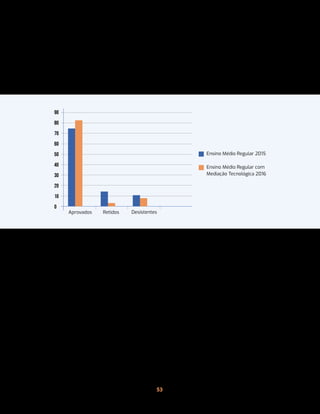 53
Aprovados Retidos Desistentes
Ensino Médio Regular 2015
Ensino Médio Regular com
Mediação Tecnológica 2016
90
80
70
60
50
40
30
20
10
0
Com base no relatório da coordenadoria da Mediação Tecnológica, os índices
gerais de alunos aprovados, retidos e desistentes do 1º ano do ensino médio regu-
lar, em 2015, e do 1º ano do Projeto Ensino Médio com Mediação Tecnológica, em
2016, apresentam-se no gráfico abaixo:
Gráfico 1 – Índice gera de alunos aprovados, retidos e desistentes do
1º ano do ensino médio regular, em 2015, e do 1º ano do Projeto
Ensino Médio com Mediação Tecnológica, em 2016.
Fonte: Planilha de Compilamento do Diário Eletrônico.
SEDUC/RO, 2015 e 2016.
De acordo com os dados, o 1º ano do ensino médio regular, em 2015, teve
75,26% de alunos aprovados e o 1º ano do Projeto Ensino Médio com Mediação
Tecnológica 82,96% de alunos aprovados em 2016.
O índice de alunos retidos do 1º ano do ensino médio regular foi de 14,19%; já
na Mediação Tecnológica, 2,91%. A reprovação no ensino médio regular (2015) foi
11,28% maior do que o registrado na Mediação Tecnológica (2016).
O índice de alunos desistentes do 1º ano do ensino médio regular foi de 10,49%;
já no 1º ano da Mediação Tecnológica, 8,52%.
 