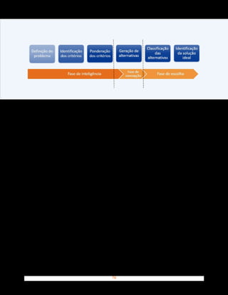 76
Figura 2 – Diagrama de comparação entre teorias de classificação das etapas
do processo decisório. Fonte: Elaborado pelos próprios autores, a partir de
Simon (1960) e Bazerman e Moore (2017).
Percebe-se que as classificações aqui debatidas podem ser complementares
para evidenciar a complexidade característica do processo decisório, contemplando
etapas próprias da fase de inteligência (definição do problema, identificação dos
critérios e ponderação dos critérios), outra pertencente à fase de concepção (ge-
ração de alternativas) e as últimas abrangidas pela fase de escolha (classificação
das alternativas e identificação da solução ideal).
Simon (1960) classifica as decisões em programadas e não programadas. As
primeiras caracterizam-se por serem repetitivas e rotineiras e, portanto, suscetíveis
à resolução por modelos já estabelecidos – enquanto as não programadas contem-
plam situações novas, apresentam impactos diversos dos ordinários, reclamando
julgamento crítico do tomador de decisões. Essa capacidade de julgamento, para
o autor, é dependente da criatividade, do discernimento e da intuição.
Gramigna (2002) reconhece que o grau de conhecimento requerido para o
exercício das funções interfere no processo decisório. Nessa perspectiva, o conhe-
cimento exigido não se atém somente ao eixo técnico, mas também às habilidades
e atitudes dos sujeitos, que incorporam o campo de competências individuais de
cada indivíduo.
 