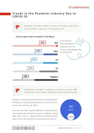 C O N T E N T W O R K S . A G E N C Y ∙ P A G E 6 O F 1 7
..........................................................................................................................................................................................................................................................................................................................................................
Pay m e nt v o l u m e s d o w n to ze ro i n c e r ta i n i n d u st r i e s ,
l i ke a i r l i n e s , c o n c e r t s , h o s p i ta l i t y, e tc .
S i g n i f i c a nt g ro w t h i n p ay m e nt v o l u m e s o f n o n - T & E
c o m p a n i e s a n d o n l i n e o rd e r i n g l i ke fo o d d e l i v e r i e s .
Tre n d s i n t h e Pay m e n t s I n d u st r y D u e to
C OV I D - 1 9
Hotel Occupancy Down Compared to 2019 Figures
Italy
China
UK
US
Singapore
96%
68%
67%
59%
48%
$252 billion:
The estimated
revenue loss for
airlines worldwide due
to COVID-19
Amazon’s online grocery business could produce
$70 billion in gross merchandise volume by 2023;
more than 3X that of 2019.
A survey by RBC Capital Markets revealed that
more than half of online grocery shoppers think
that the crisis is “leading them to permanently
boost their willingness to buy groceries online.”
2019
2023
3 X
 