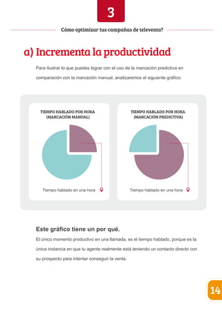 3 
a) Incrementa la productividad 
Para ilustrar lo que puedes lograr con el uso de la marcación predictiva en 
comparación con la marcación manual, analizaremos el siguiente gráfico: 
Este gráfico tiene un por qué. 
El único momento productivo en una llamada, es el tiempo hablado, porque es la 
única instancia en que tu agente realmente está teniendo un contacto directo con 
su prospecto para intentar conseguir la venta. 
14 
Cómo optimizar tus campañas de televenta? 
TIEMPO HABLADO POR HORA 
(MARCACIÓN MANUAL) 
TIEMPO HABLADO POR HORA 
(MARCACIÓN PREDICTIVA) 
Tiempo hablado en una hora Tiempo hablado en una hora 
 