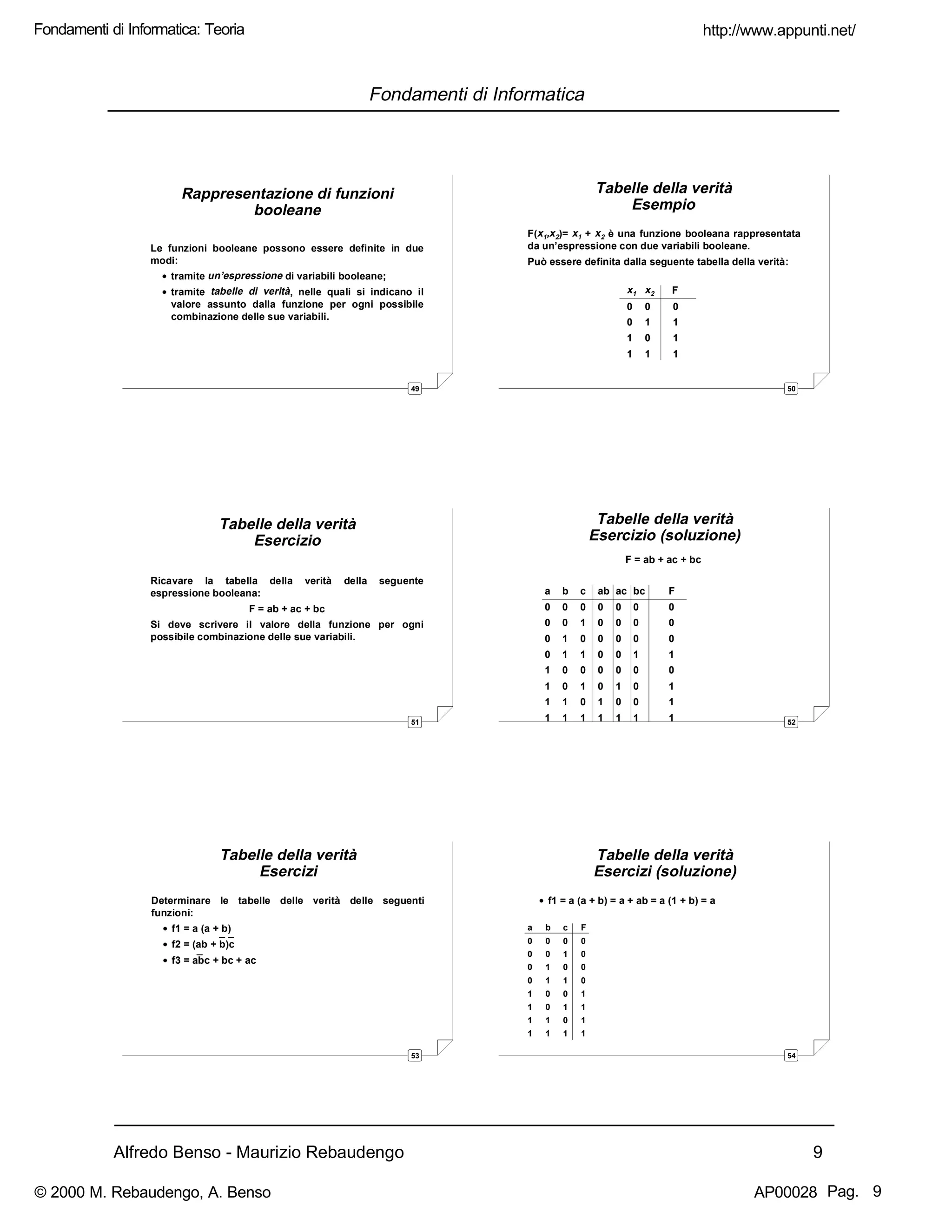 Alfredo Benso - Maurizio Rebaudengo 9
Fondamenti di Informatica
49
Rappresentazione di funzioni
booleane
Le funzioni booleane possono essere definite in due
modi:
• tramite un’espressione di variabili booleane;
• tramite tabelle di verità, nelle quali si indicano il
valore assunto dalla funzione per ogni possibile
combinazione delle sue variabili.
50
Tabelle della verità
Esempio
F(x1,x2)= x1 + x2 è una funzione booleana rappresentata
da un’espressione con due variabili booleane.
Può essere definita dalla seguente tabella della verità:
x1 x2 F
0 0 0
0 1 1
1 0 1
1 1 1
51
Tabelle della verità
Esercizio
Ricavare la tabella della verità della seguente
espressione booleana:
F = ab + ac + bc
Si deve scrivere il valore della funzione per ogni
possibile combinazione delle sue variabili.
52
F = ab + ac + bc
a b c ab ac bc F
0 0 0 0 0 0 0
0 0 1 0 0 0 0
0 1 0 0 0 0 0
0 1 1 0 0 1 1
1 0 0 0 0 0 0
1 0 1 0 1 0 1
1 1 0 1 0 0 1
1 1 1 1 1 1 1
Tabelle della verità
Esercizio (soluzione)
53
Tabelle della verità
Esercizi
Determinare le tabelle delle verità delle seguenti
funzioni:
• f1 = a (a + b)
• f2 = (ab + b)c
• f3 = abc + bc + ac
54
Tabelle della verità
Esercizi (soluzione)
• f1 = a (a + b) = a + ab = a (1 + b) = a
a b c F
0 0 0 0
0 0 1 0
0 1 0 0
0 1 1 0
1 0 0 1
1 0 1 1
1 1 0 1
1 1 1 1
http://www.appunti.net/
© 2000 M. Rebaudengo, A. Benso AP00028
Fondamenti di Informatica: Teoria
Pag. 9
 