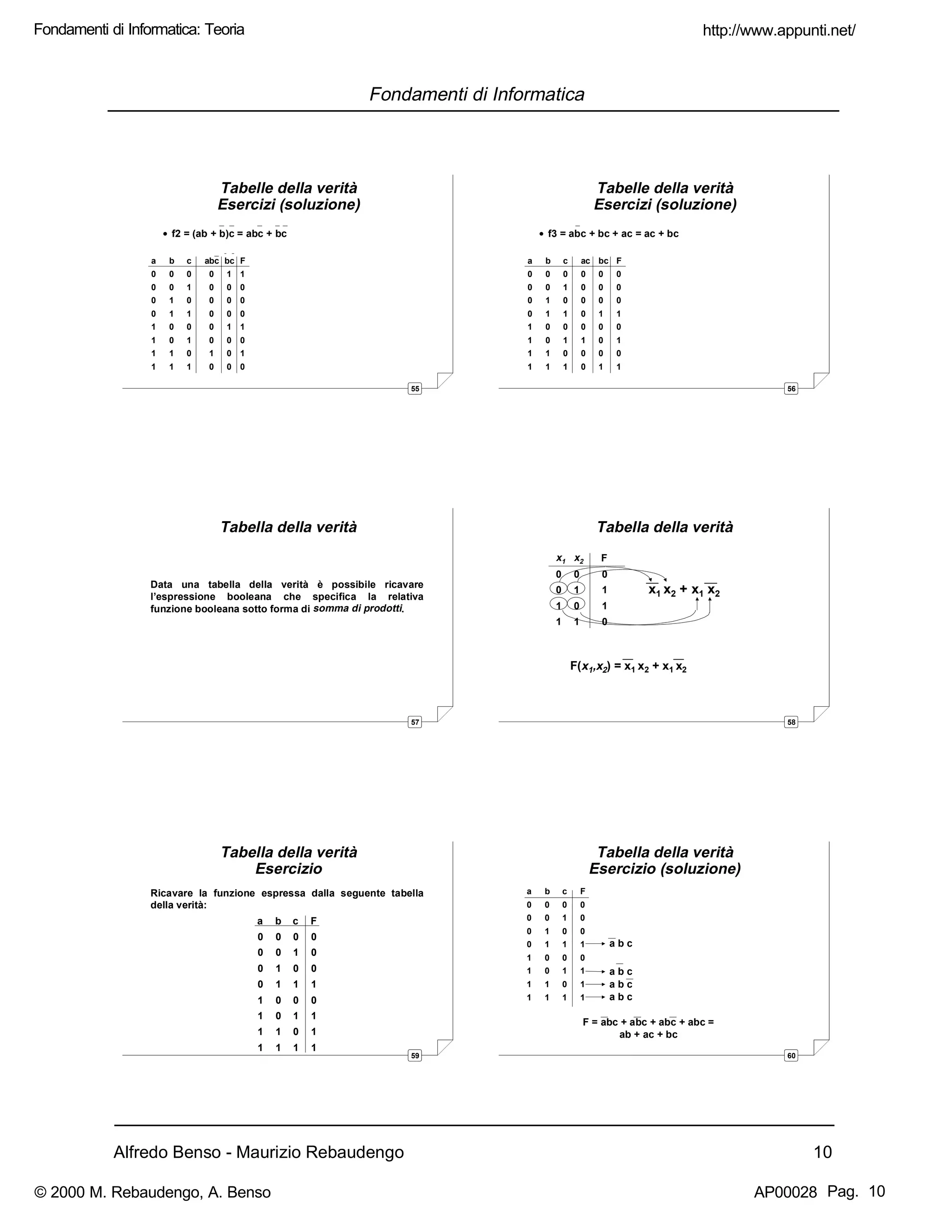 Alfredo Benso - Maurizio Rebaudengo 10
Fondamenti di Informatica
55
Tabelle della verità
Esercizi (soluzione)
• f2 = (ab + b)c = abc + bc
a b c abc bc F
0 0 0 0 1 1
0 0 1 0 0 0
0 1 0 0 0 0
0 1 1 0 0 0
1 0 0 0 1 1
1 0 1 0 0 0
1 1 0 1 0 1
1 1 1 0 0 0
56
Tabelle della verità
Esercizi (soluzione)
• f3 = abc + bc + ac = ac + bc
a b c ac bc F
0 0 0 0 0 0
0 0 1 0 0 0
0 1 0 0 0 0
0 1 1 0 1 1
1 0 0 0 0 0
1 0 1 1 0 1
1 1 0 0 0 0
1 1 1 0 1 1
57
Tabella della verità
Data una tabella della verità è possibile ricavare
l’espressione booleana che specifica la relativa
funzione booleana sotto forma di somma di prodotti.
58
Tabella della verità
F(x1,x2) = x1 x2 + x1 x2
x1 x2 F
0 0 0
0 1 1
1 0 1
1 1 0
x1 x2 + x1 x2
59
Tabella della verità
Esercizio
Ricavare la funzione espressa dalla seguente tabella
della verità:
a b c F
0 0 0 0
0 0 1 0
0 1 0 0
0 1 1 1
1 0 0 0
1 0 1 1
1 1 0 1
1 1 1 1
60
Tabella della verità
Esercizio (soluzione)
a b c F
0 0 0 0
0 0 1 0
0 1 0 0
0 1 1 1
1 0 0 0
1 0 1 1
1 1 0 1
1 1 1 1
a b c
a b c
a b c
a b c
F = abc + abc + abc + abc =
ab + ac + bc
http://www.appunti.net/
© 2000 M. Rebaudengo, A. Benso AP00028
Fondamenti di Informatica: Teoria
Pag. 10
 