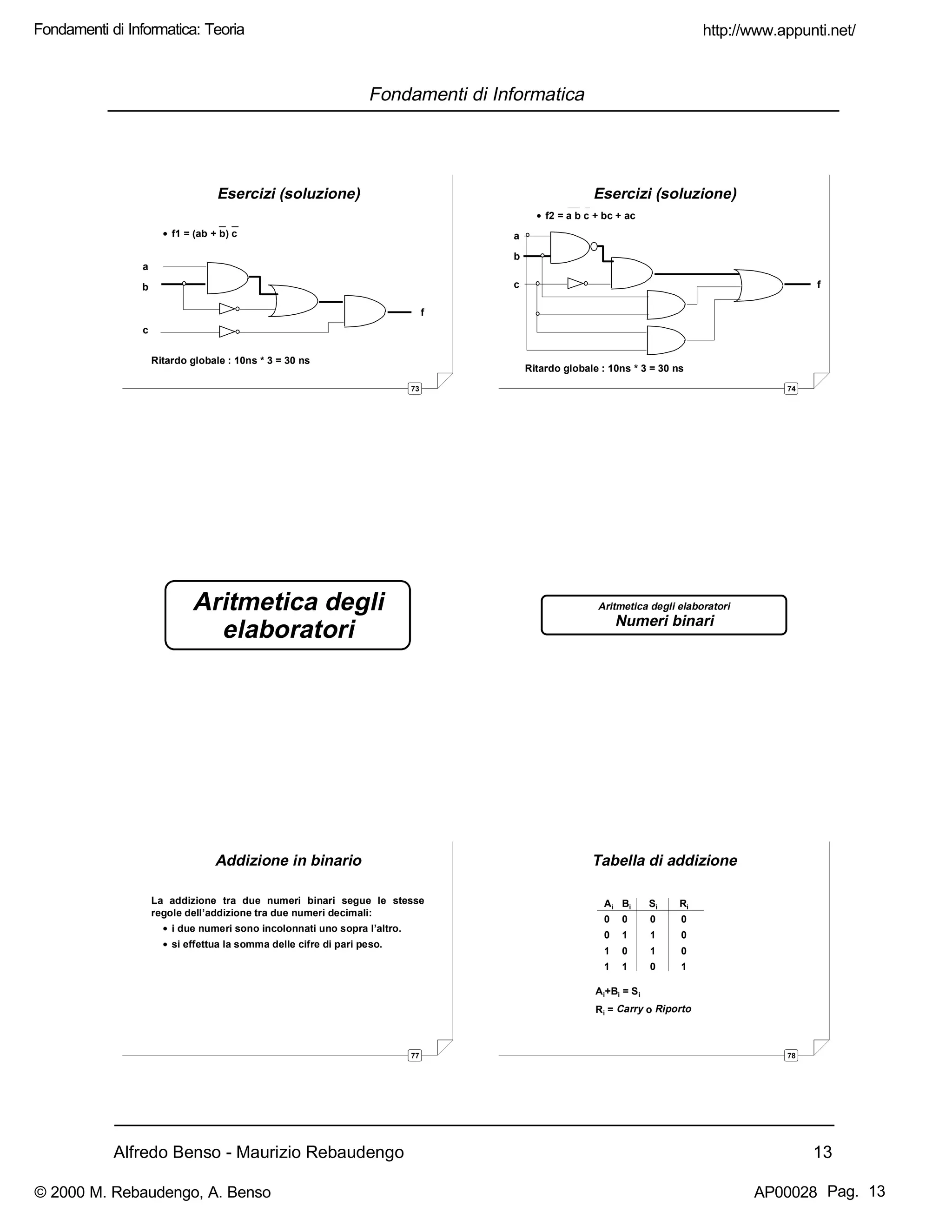 Alfredo Benso - Maurizio Rebaudengo 13
Fondamenti di Informatica
73
Esercizi (soluzione)
• f1 = (ab + b) c
a
b
c
f
Ritardo globale : 10ns * 3 = 30 ns
74
Esercizi (soluzione)
• f2 = a b c + bc + ac
a
b
c f
Ritardo globale : 10ns * 3 = 30 ns
Aritmetica degli
elaboratori
Aritmetica degli elaboratori
Numeri binari
77
Addizione in binario
La addizione tra due numeri binari segue le stesse
regole dell’addizione tra due numeri decimali:
• i due numeri sono incolonnati uno sopra l’altro.
• si effettua la somma delle cifre di pari peso.
78
Tabella di addizione
Ai Bi Si Ri
0 0 0 0
0 1 1 0
1 0 1 0
1 1 0 1
Ai+Bi = Si
Ri = Carry o Riporto
http://www.appunti.net/
© 2000 M. Rebaudengo, A. Benso AP00028
Fondamenti di Informatica: Teoria
Pag. 13
 