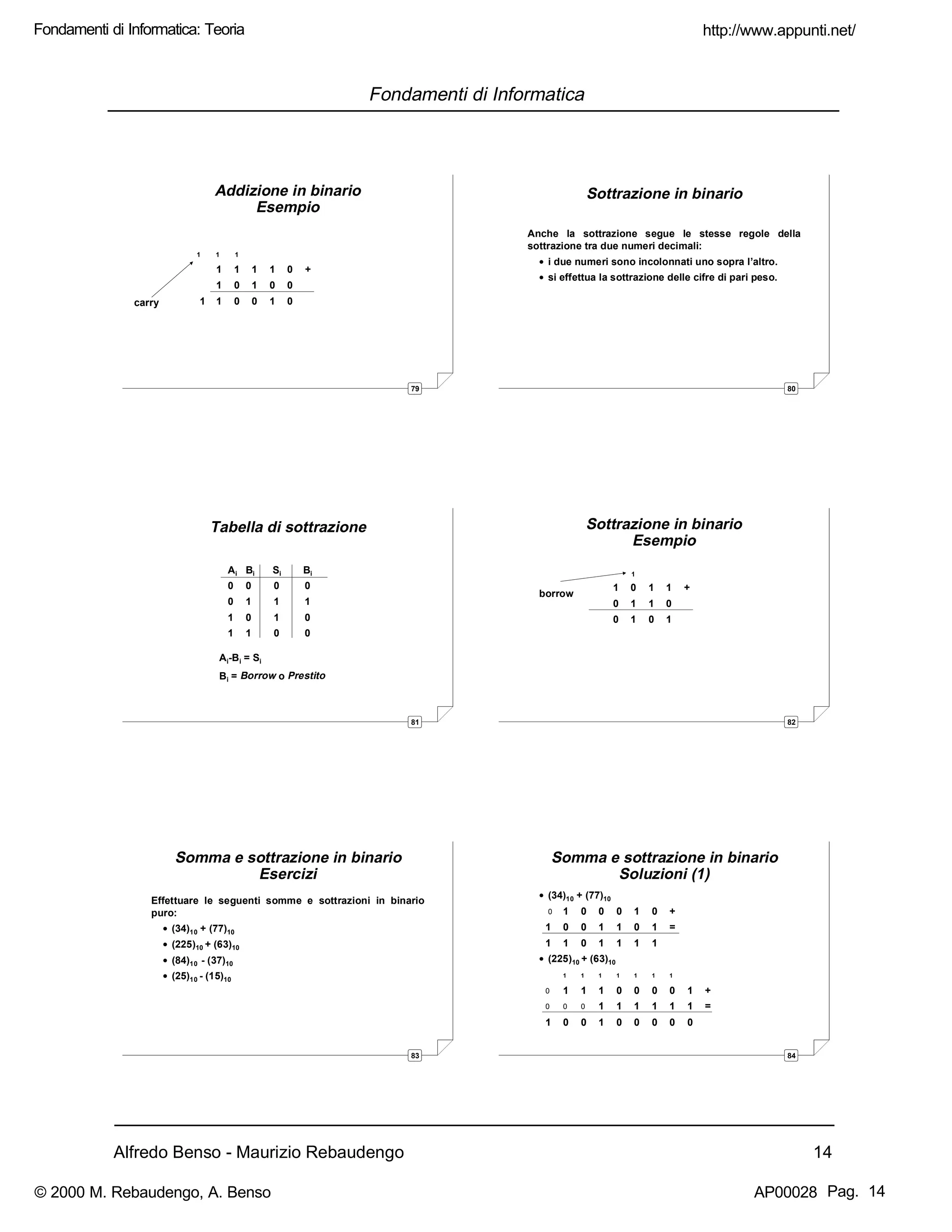 Alfredo Benso - Maurizio Rebaudengo 14
Fondamenti di Informatica
79
Addizione in binario
Esempio
carry
1 1 1 1 0 +
1 0 1 0 0
1 0 0 1 0
1 1 1
1
80
Sottrazione in binario
Anche la sottrazione segue le stesse regole della
sottrazione tra due numeri decimali:
• i due numeri sono incolonnati uno sopra l’altro.
• si effettua la sottrazione delle cifre di pari peso.
81
Tabella di sottrazione
Ai Bi Si Bi
0 0 0 0
0 1 1 1
1 0 1 0
1 1 0 0
Ai-Bi = Si
Bi = Borrow o Prestito
82
Sottrazione in binario
Esempio
borrow
1 0 1 1 +
0 1 1 0
0 1 0 1
1
83
Somma e sottrazione in binario
Esercizi
Effettuare le seguenti somme e sottrazioni in binario
puro:
• (34)10 + (77)10
• (225)10 + (63)10
• (84)10 - (37)10
• (25)10 - (15)10
84
Somma e sottrazione in binario
Soluzioni (1)
• (34)10 + (77)10
0 1 0 0 0 1 0 +
1 0 0 1 1 0 1 =
1 1 0 1 1 1 1
• (225)10 + (63)10
1 1 1 1 1 1 1
0 1 1 1 0 0 0 0 1 +
0 0 0 1 1 1 1 1 1 =
1 0 0 1 0 0 0 0 0
http://www.appunti.net/
© 2000 M. Rebaudengo, A. Benso AP00028
Fondamenti di Informatica: Teoria
Pag. 14
 