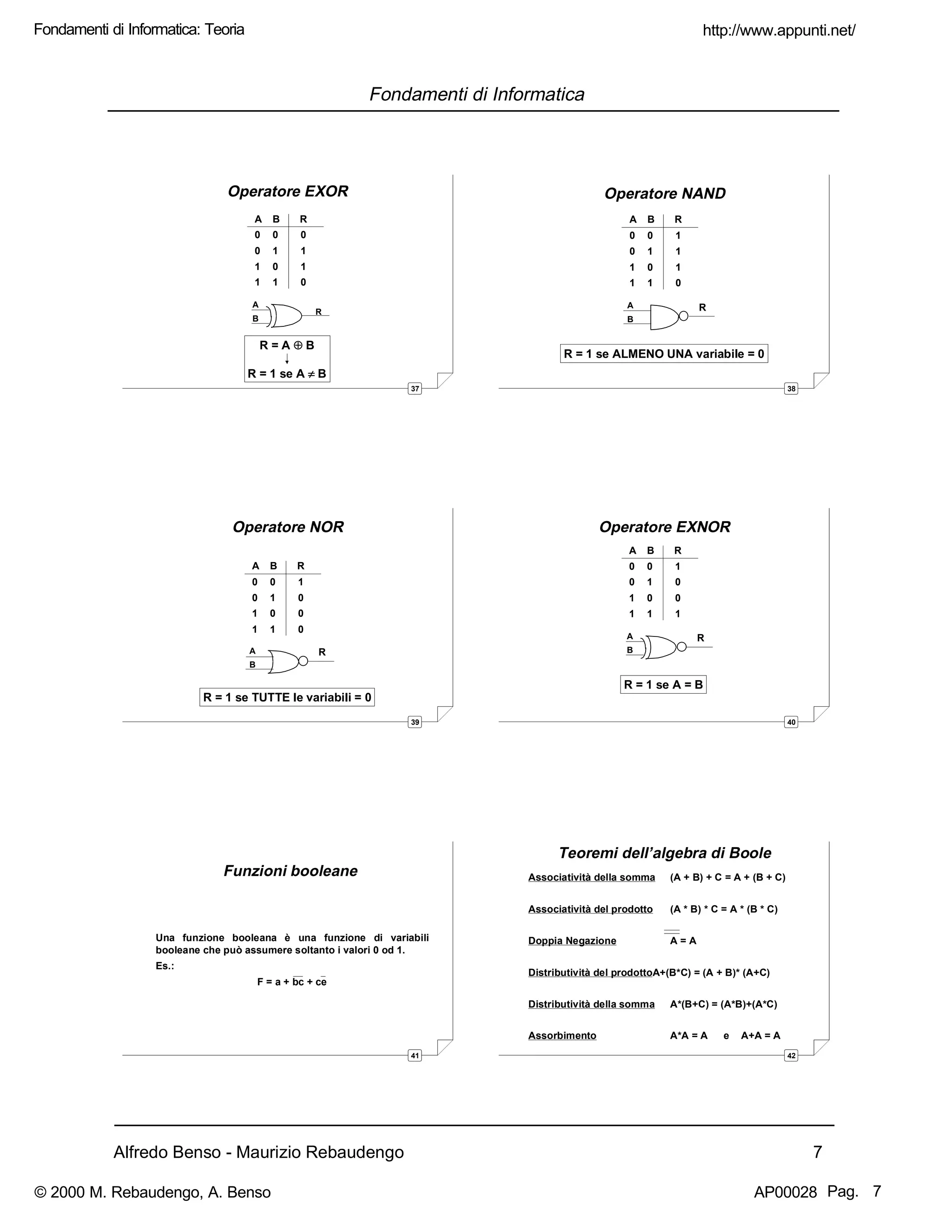 Alfredo Benso - Maurizio Rebaudengo 7
Fondamenti di Informatica
37
Operatore EXOR
A
B
R
A B R
0 0 0
0 1 1
1 0 1
1 1 0
R = A ⊕⊕ B
R = 1 se A ≠≠ B
38
Operatore NAND
A
B
A B R
0 0 1
0 1 1
1 0 1
1 1 0
R
R = 1 se ALMENO UNA variabile = 0
39
Operatore NOR
A
B
A B R
0 0 1
0 1 0
1 0 0
1 1 0
R
R = 1 se TUTTE le variabili = 0
40
Operatore EXNOR
A
B
A B R
0 0 1
0 1 0
1 0 0
1 1 1
R
R = 1 se A = B
41
Funzioni booleane
Una funzione booleana è una funzione di variabili
booleane che può assumere soltanto i valori 0 od 1.
Es.:
F = a + bc + ce
42
Associatività della somma (A + B) + C = A + (B + C)
Associatività del prodotto (A * B) * C = A * (B * C)
Doppia Negazione A = A
Distributività del prodottoA+(B*C) = (A + B)* (A+C)
Distributività della somma A*(B+C) = (A*B)+(A*C)
Assorbimento A*A = A e A+A = A
Teoremi dell’algebra di Boole
http://www.appunti.net/
© 2000 M. Rebaudengo, A. Benso AP00028
Fondamenti di Informatica: Teoria
Pag. 7
 