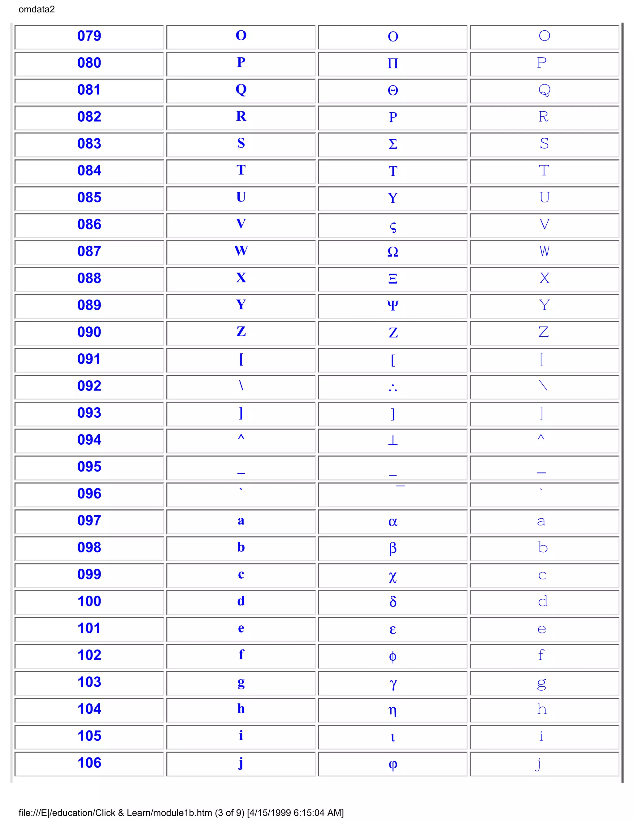 omdata2


              079                                   O                             Ο   O
              080                                   P                             Π   P
              081                                   Q                             Θ   Q
              082                                   R                             Ρ   R
              083                                    S                            Σ   S
              084                                   T                             Τ   T
              085                                   U                             Υ   U
              086                                   V                             ς   V
              087                                   W                             Ω   W
              088                                   X                             Ξ   X
              089                                   Y                             Ψ   Y
              090                                   Z                             Ζ   Z
              091                                    [                            [   [
              092                                                                ∴   
              093                                    ]                            ]   ]
              094                                    ^                            ⊥   ^
              095                                    _                            _   _
              096                                    `                               `
              097                                    a                            α   a
              098                                    b                            β   b
              099                                    c                            χ   c
              100                                    d                            δ   d
              101                                    e                            ε   e
              102                                    f                            φ   f
              103                                    g                            γ   g
              104                                    h                            η   h
              105                                    i                            ι   i
              106                                    j                            ϕ   j


file:///E|/education/Click & Learn/module1b.htm (3 of 9) [4/15/1999 6:15:04 AM]
 
