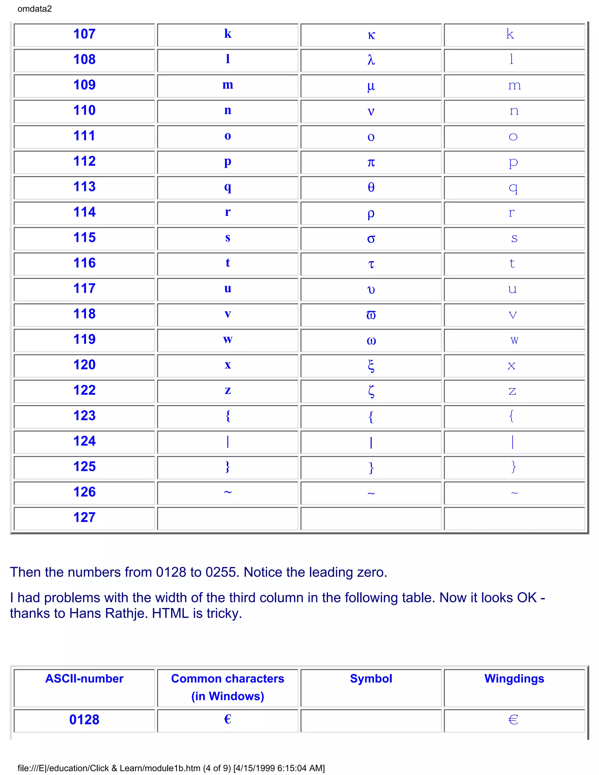 omdata2


               107                                    k                              κ         k
               108                                    l                              λ         l
               109                                   m                               µ         m
               110                                    n                              ν         n
               111                                    o                              ο         o
               112                                    p                              π         p
               113                                    q                              θ         q
               114                                    r                              ρ         r
               115                                    s                              σ          s
               116                                    t                              τ         t
               117                                    u                              υ         u
               118                                    v                              ϖ         v
               119                                   w                               ω         w
               120                                    x                              ξ         x
               122                                    z                              ζ         z
               123                                    {                              {         {
               124                                    |                              |         |
               125                                    }                              }         }
               126                                    ~                              ∼         ~
               127


Then the numbers from 0128 to 0255. Notice the leading zero.
I had problems with the width of the third column in the following table. Now it looks OK -
thanks to Hans Rathje. HTML is tricky.



        ASCII-number                    Common characters                          Symbol   Wingdings
                                          (in Windows)

              0128                                    €                                        €


 file:///E|/education/Click & Learn/module1b.htm (4 of 9) [4/15/1999 6:15:04 AM]
 