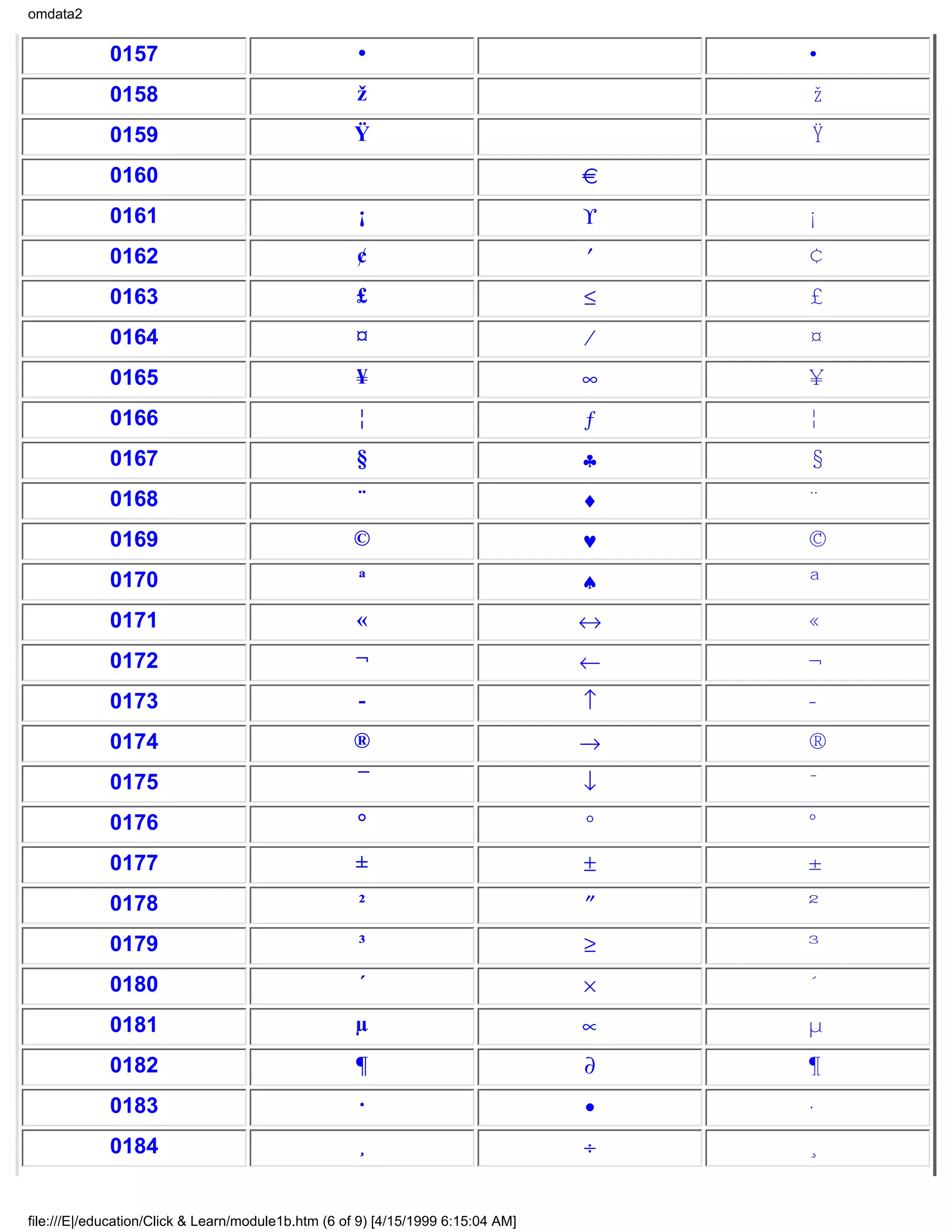 omdata2


             0157                                    •                                •
             0158                                    ž                                ž
             0159                                   Ÿ                                 Ÿ
             0160
             0161                                    ¡                            ϒ   ¡
             0162                                    ¢                            ′   ¢
             0163                                    £                            ≤   £
             0164                                    ¤                            ⁄   ¤
             0165                                    ¥                            ∞   ¥
             0166                                    ¦                            ƒ   ¦
             0167                                    §                            ♣   §
             0168                                    ¨                            ♦   ¨
             0169                                   ©                             ♥   ©
             0170                                    ª                            ♠   ª
             0171                                    «                            ↔   «
             0172                                    ¬                            ←   ¬
             0173                                    -                            ↑   -
             0174                                   ®                             →   ®
             0175                                    ¯                            ↓   ¯
             0176                                    °                            °   °
             0177                                    ±                            ±   ±
             0178                                    ²                            ″   ²
             0179                                    ³                            ≥   ³
             0180                                    ´                            ×   ´
             0181                                   µ                             ∝   µ
             0182                                    ¶                            ∂   ¶
             0183                                    ·                            •   ·
             0184                                    ¸                            ÷   ¸


file:///E|/education/Click & Learn/module1b.htm (6 of 9) [4/15/1999 6:15:04 AM]
 